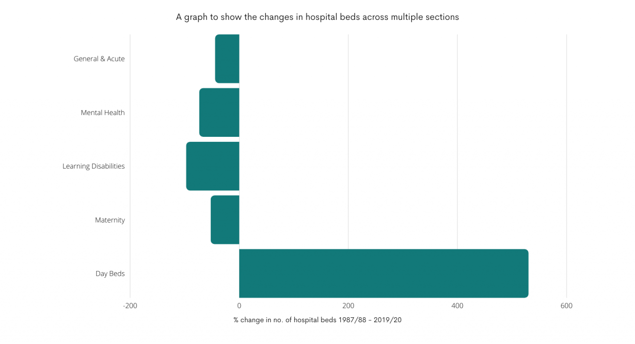 How NHS hospital beds have fluctuated over the past 32 years | UK ...